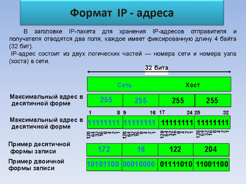 Формат  IP - адреса  В заголовке IP-пакета для хранения IP-адресов отправителя и